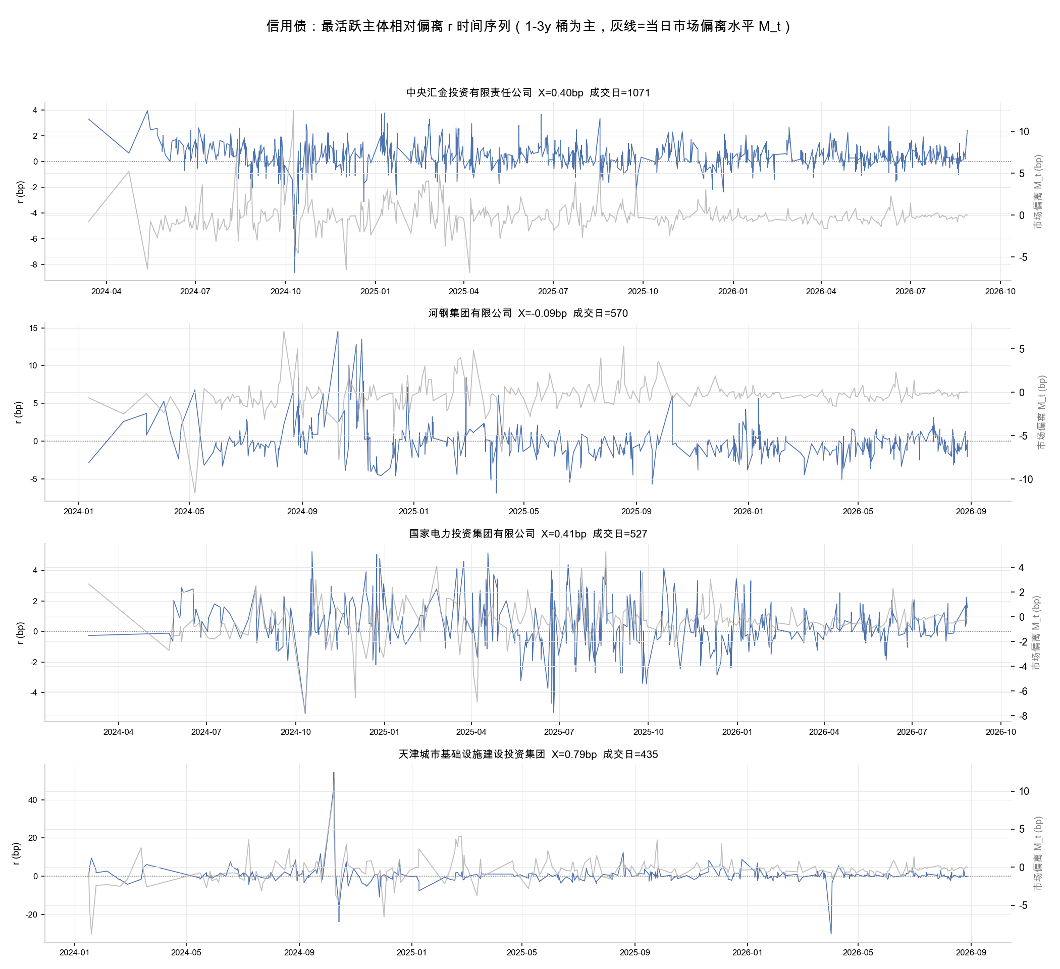 活跃主体时序