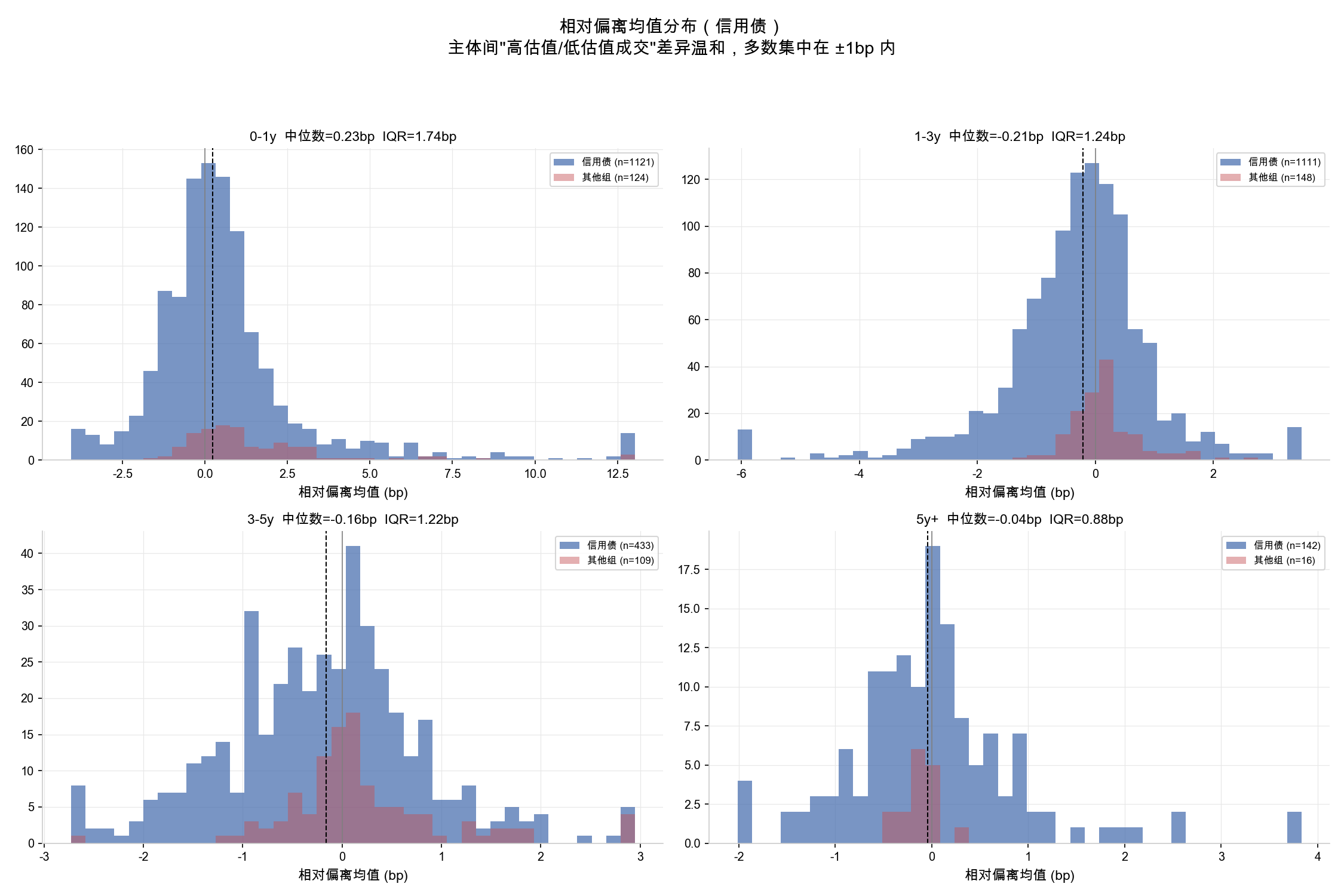 相对偏离分布