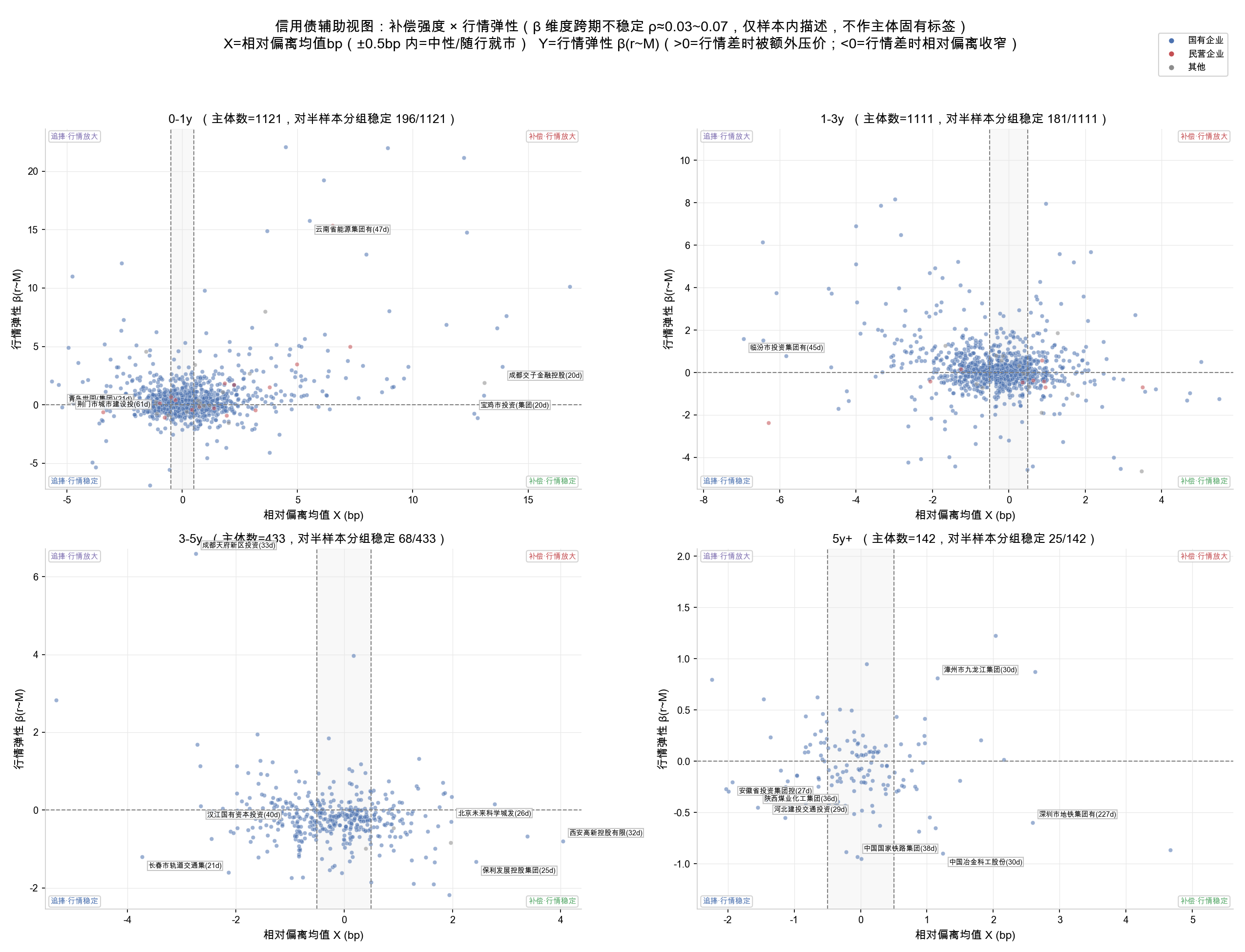 辅助视图：X × 行情弹性